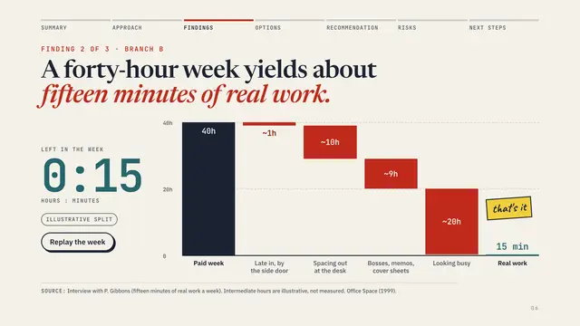 Initech deck, slide 6: A forty-hour week yields about fifteen minutes of real work.