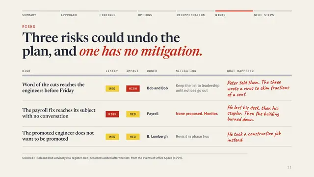 Initech deck, slide 11: Three risks could undo the plan, and one has no mitigation.