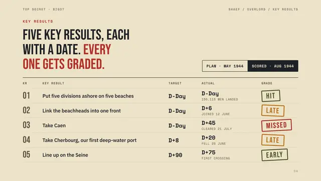 Operation Overlord deck, slide 4: Five key results, each with a date. Every one gets graded.