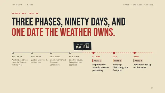 Operation Overlord deck, slide 7: Three phases, ninety days, and one date the weather owns.