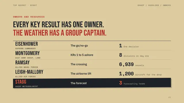 Operation Overlord deck, slide 8: Every key result has one owner. The weather has a Group Captain.