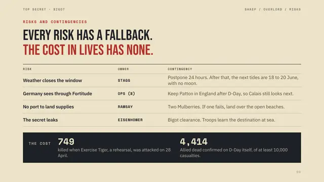 Operation Overlord deck, slide 9: Every risk has a fallback. The cost in lives has none.