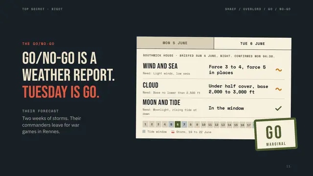 Operation Overlord deck, slide 11: Go/no-go is a weather report. Tuesday is go.