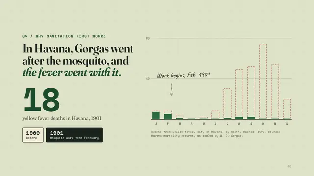 The Panama Canal deck, slide 6: In Havana, Gorgas went after the mosquito, and the fever went with it.