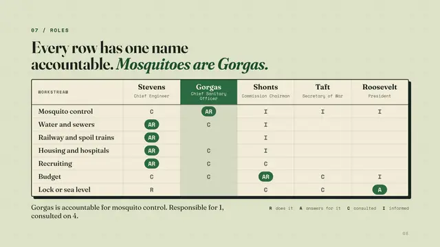 The Panama Canal deck, slide 8: Every row has one name accountable. Mosquitoes are Gorgas.