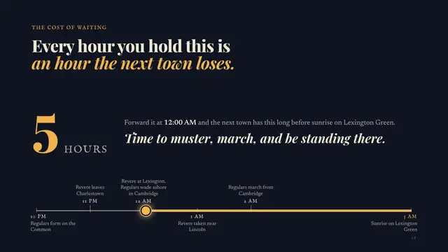 Paul Revere deck, slide 8: Every hour you hold this is an hour the next town loses.