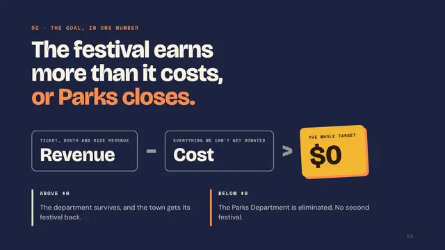 Pawnee Parks and Recreation deck, slide 3: The festival earns more than it costs, or Parks closes.