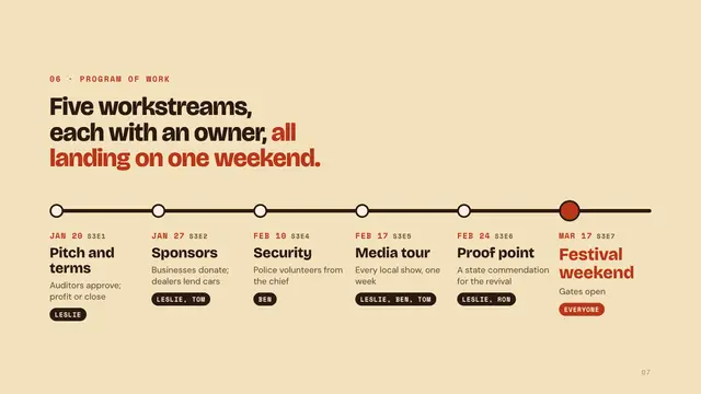 Pawnee Parks and Recreation deck, slide 7: Five workstreams, each with an owner, all landing on one weekend.