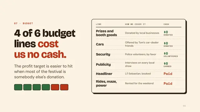 Pawnee Parks and Recreation deck, slide 8: 4 of 6 budget lines cost us no cash.