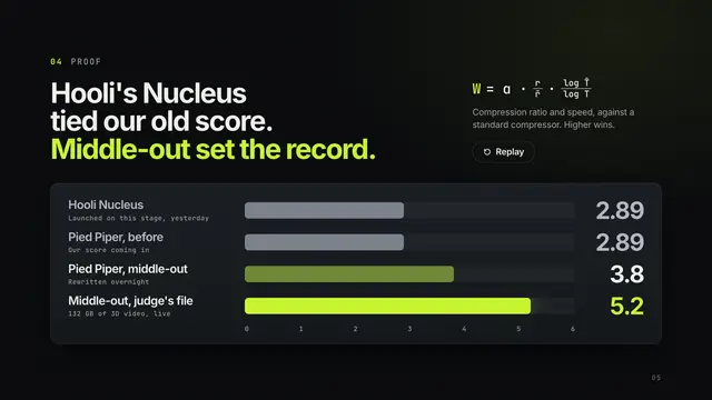 Pied Piper deck, slide 5: Hooli's Nucleus tied our old score. Middle-out set the record.