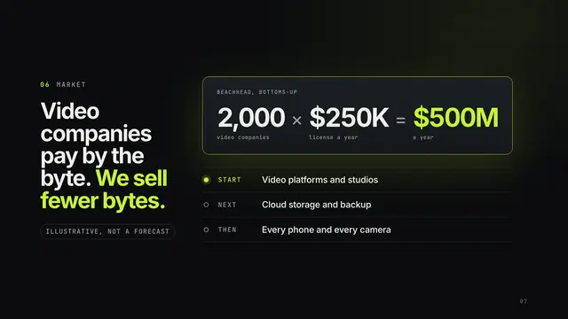 Pied Piper deck, slide 7: Video companies pay by the byte. We sell fewer bytes.