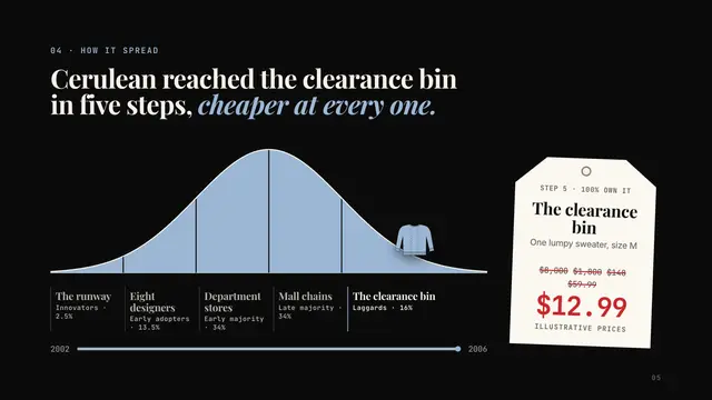 Runway deck, slide 5: Cerulean reached the clearance bin in five steps, cheaper at every one.