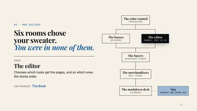 Runway deck, slide 6: Six rooms chose your sweater. You were in none of them.