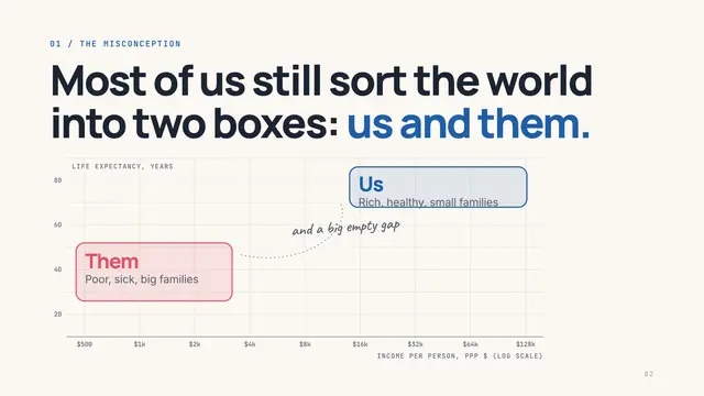 Hans Rosling deck, slide 2: Most of us still sort the world into two boxes: us and them.