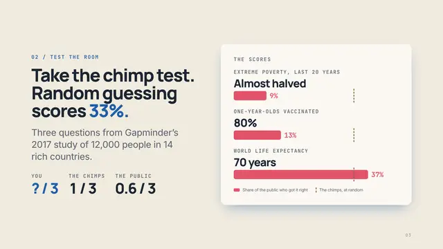 Hans Rosling deck, slide 3: Take the chimp test. Random guessing scores 33%.