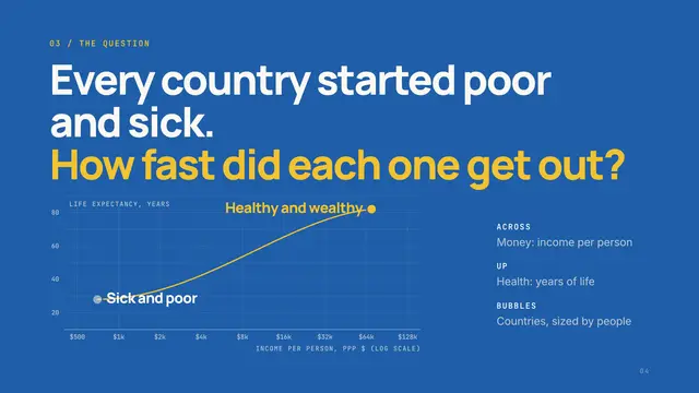 Hans Rosling deck, slide 4: Every country started poor and sick. How fast did each one get out?