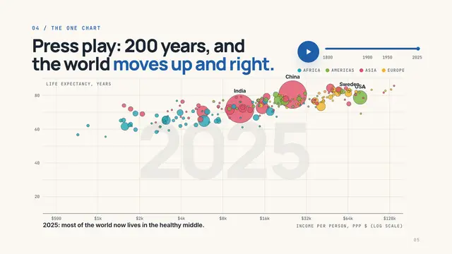 Hans Rosling deck, slide 5: Press play: 200 years, and the world moves up and right.