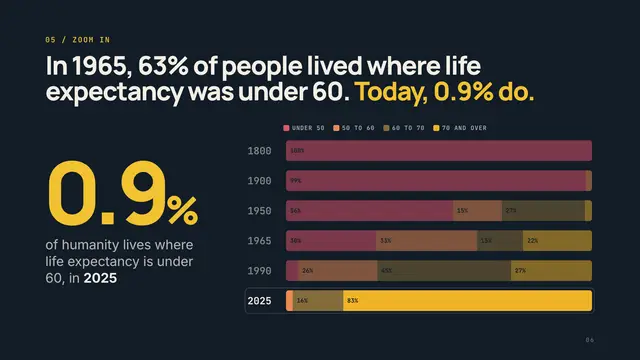 Hans Rosling deck, slide 6: In 1965, 63% of people lived where life expectancy was under 60. Today, 0.9% do.