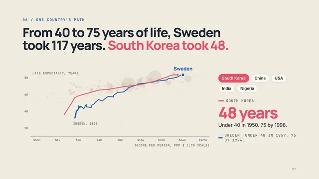 Hans Rosling deck, slide 7: From 40 to 75 years of life, Sweden took 117 years. South Korea took 48.