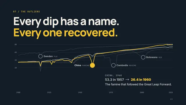 Hans Rosling deck, slide 8: Every dip has a name. Every one recovered.