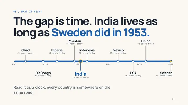 Hans Rosling deck, slide 9: The gap is time. India lives as long as Sweden did in 1953.
