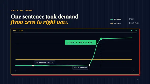 The Wolf of Wall Street deck, slide 7: One sentence took demand from zero to right now.