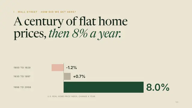 Sequoia deck, slide 3: A century of flat home prices, then 8% a year.