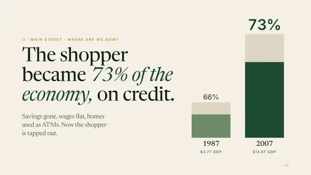 Sequoia deck, slide 4: The shopper became 73% of the economy, on credit.