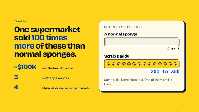 Scrub Daddy deck, slide 6: One supermarket sold 100 times more of these than normal sponges.
