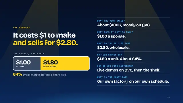 Scrub Daddy deck, slide 7: It costs $1 to make and sells for $2.80.