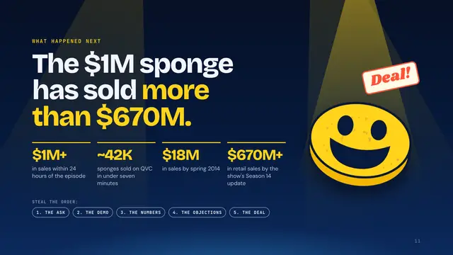 Scrub Daddy deck, slide 11: The $1M sponge has sold more than $670M.