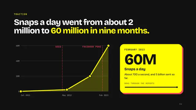 Snapchat deck, slide 6: Snaps a day went from about 2 million to 60 million in nine months.