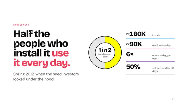 Snapchat deck, slide 7: Half the people who install it use it every day.