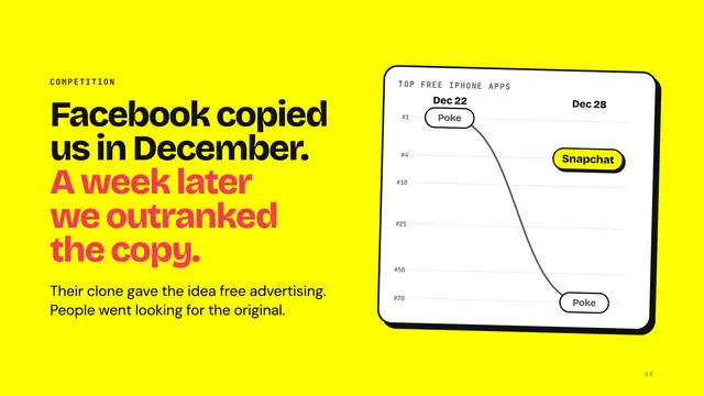 Snapchat deck, slide 8: Facebook copied us in December. A week later we outranked the copy.