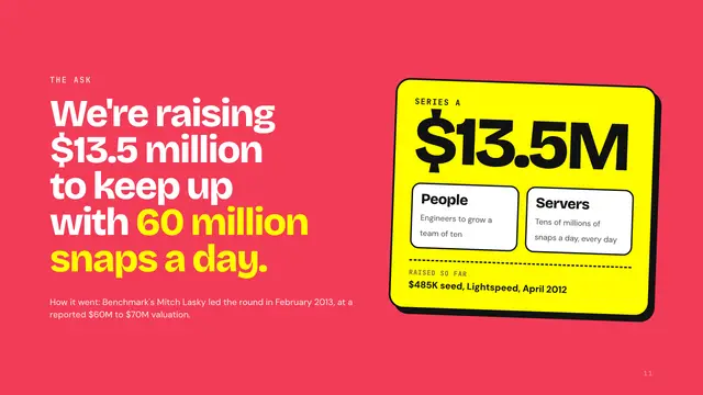 Snapchat deck, slide 11: We're raising $13.5 million to keep up with 60 million snaps a day.