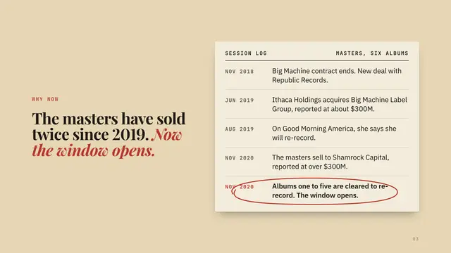 Taylor's Version deck, slide 3: The masters have sold twice since 2019. Now the window opens.