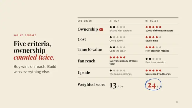 Taylor's Version deck, slide 6: Five criteria, ownership counted twice.