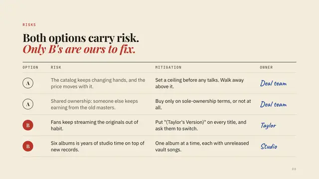 Taylor's Version deck, slide 8: Both options carry risk. Only B's are ours to fix.