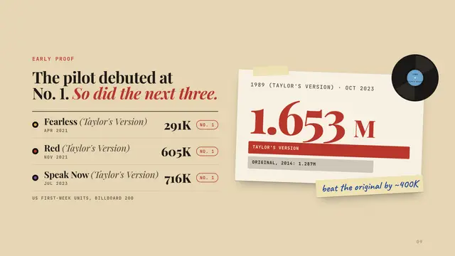 Taylor's Version deck, slide 9: The pilot debuted at No. 1. So did the next three.