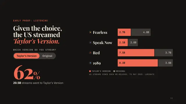 Taylor's Version deck, slide 10: Given the choice, the US streamed Taylor's Version.