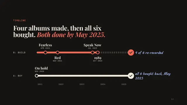 Taylor's Version deck, slide 12: Four albums made, then all six bought. Both done by May 2025.