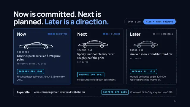 Tesla deck, slide 4: Now is committed. Next is planned. Later is a direction.