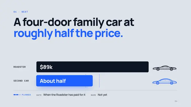 Tesla deck, slide 6: A four-door family car at roughly half the price.