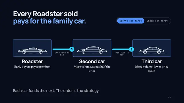 Tesla deck, slide 8: Every Roadster sold pays for the family car.