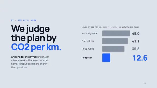 Tesla deck, slide 10: We judge the plan by CO2 per km.