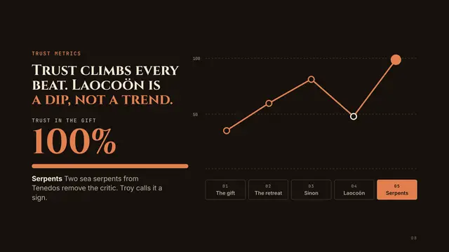 The Trojan Horse deck, slide 8: Trust climbs every beat. Laocoön is a dip, not a trend.