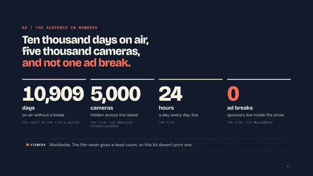 The Truman Show deck, slide 3: Ten thousand days on air, five thousand cameras, and not one ad break.