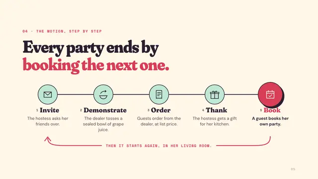 Brownie Wise deck, slide 5: Every party ends by booking the next one.