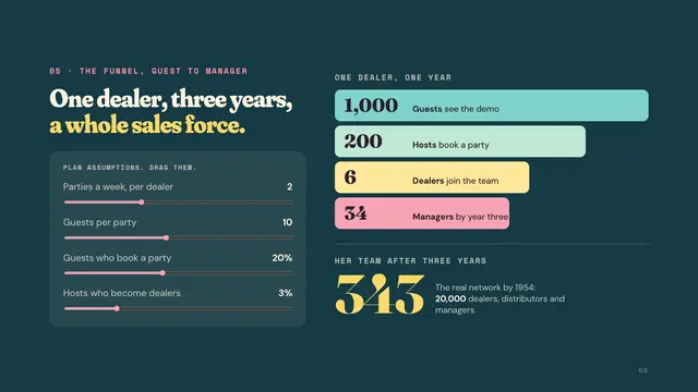 Brownie Wise deck, slide 6: One dealer, three years, a whole sales force.
