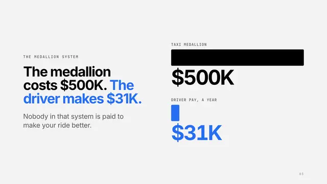 Uber deck, slide 3: The medallion costs $500K. The driver makes $31K.